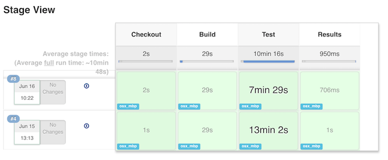 Pipeline Duration Comparison