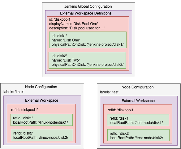 ewm config